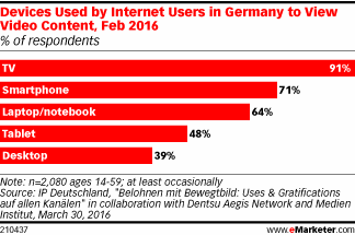 Devices Used by Internet Users in Germany to View Video Content, Feb 2016 (% of respondents)