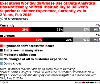 Executives Worldwide Whose Use of Data Analytics Has Noticeably Shifted Their Ability to Deliver a Superior Customer Experience, Currently vs. in 2 Years, Feb 2016 (% of respondents)