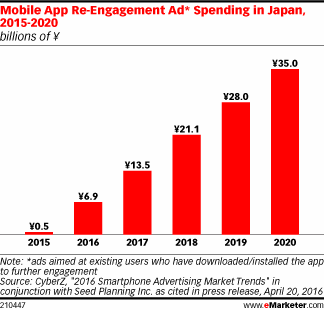 Mobile App Re-Engagement Ad* Spending in Japan, 2015-2020 (billions of ¥)