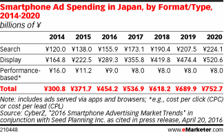 Smartphone Ad Spending in Japan, by Format/Type, 2014-2020 (billions of ¥)