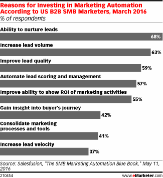 Reasons for Investing in Marketing Automation According to US B2B SMB Marketers, March 2016 (% of respondents)