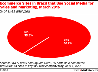 Ecommerce Sites in Brazil that Use Social Media for Sales and Marketing, March 2016 (% of sites analyzed)