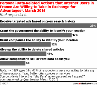 Personal-Data-Related Actions that Internet Users in France Are Willing to Take in Exchange for Advantages*, March 2016 (% of respondents)