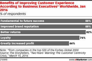 Benefits of Improving Customer Experience According to Business Executives* Worldwide, Jan 2016 (% of respondents)