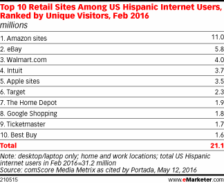 Top 10 Retail Sites Among US Hispanic Internet Users, Ranked by Unique Visitors, Feb 2016 (millions)