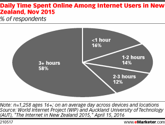 Daily Time Spent Online Among Internet Users in New Zealand, Nov 2015 (% of respondents)