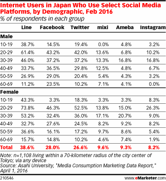 Internet Users in Japan Who Use Select Social Media Platforms, by Demographic, Feb 2016 (% of respondents in each group)