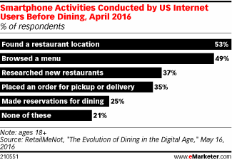 Smartphone Activities Conducted by US Internet Users Before Dining, April 2016 (% of respondents)