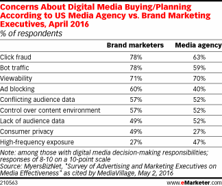 Concerns About Digital Media Buying/Planning According to US Media Agency vs. Brand Marketing Executives, April 2016 (% of respondents)