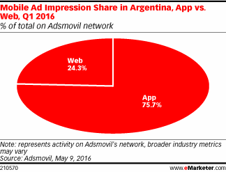Mobile Ad Impression Share in Argentina, App vs. Web, Q1 2016 (% of total on Adsmovil network)