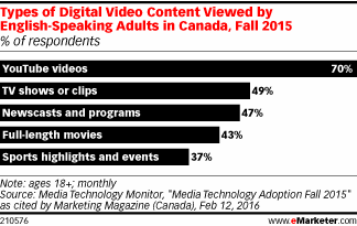 Types of Digital Video Content Viewed by English-Speaking Adults in Canada, Fall 2015 (% of respondents)