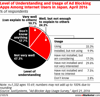 Level of Understanding and Usage of Ad Blocking Apps Among Internet Users in Japan, April 2016 (% of respondents)