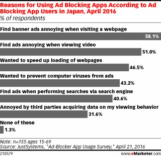 Reasons for Using Ad Blocking Apps According to Ad Blocking App Users in Japan, April 2016 (% of respondents)