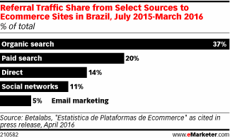 Referral Traffic Share from Select Sources to Ecommerce Sites in Brazil, July 2015-March 2016 (% of total)
