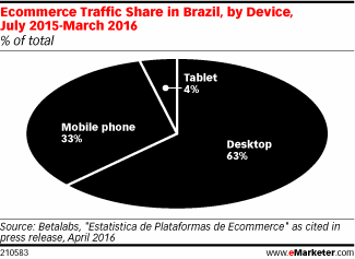 Ecommerce Traffic Share in Brazil, by Device, July 2015-March 2016 (% of total)