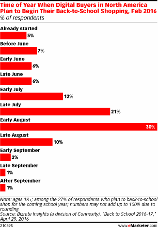 Time of Year When Digital Buyers in North America Plan to Begin Their Back-to-School Shopping, Feb 2016 (% of respondents)