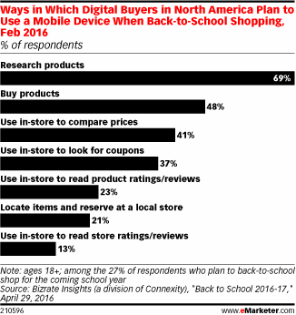 Ways in Which Digital Buyers in North America Plan to Use a Mobile Device When Back-to-School Shopping, Feb 2016 (% of respondents)