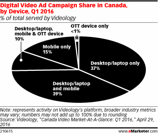 Digital Video Ad Campaign Share in Canada, by Device, Q1 2016 (% of total served by Videology)
