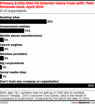 Primary Entity that US Internet Users Trust with Their Personal Data, April 2016 (% of respondents)