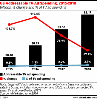 US Addressable TV Ad Spending, 2015-2018 (billions, % change and % of TV ad spending)