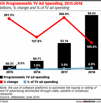 US Programmatic TV Ad Spending, 2015-2018 (billions, % change and % of TV ad spending)