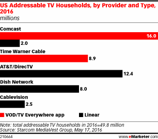 US Addressable TV Households, by Provider and Type, 2016 (millions)
