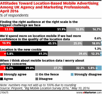 Attitudes Toward Location-Based Mobile Advertising Among UK Agency and Marketing Professionals, April 2016 (% of respondents)