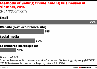 Methods of Selling Online Among Businesses in Vietnam, 2015 (% of respondents)