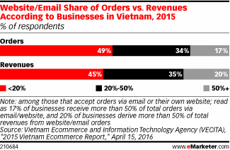 Website/Email Share of Orders vs. Revenues According to Businesses in Vietnam, 2015 (% of respondents)