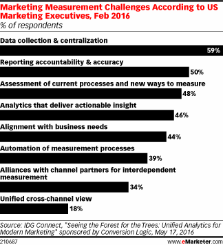 Marketing Measurement Challenges According to US Marketing Executives, Feb 2016 (% of respondents)