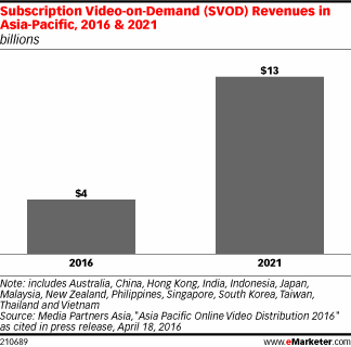 Subscription Video-on-Demand (SVOD) Revenues in Asia-Pacific, 2016 & 2021 (billions)