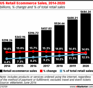 US Retail Ecommerce Sales, 2014-2020 (billions, % change and % of total retail sales)