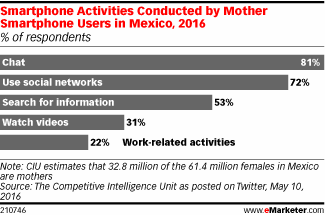 Smartphone Activities Conducted by Mother Smartphone Users in Mexico, 2016 (% of respondents)