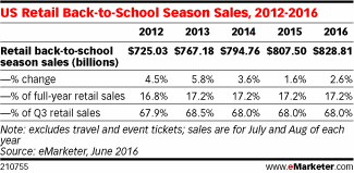 US Retail Back-to-School Season Sales, 2012-2016