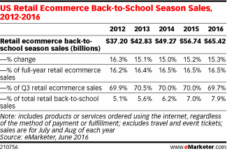 US Retail Ecommerce Back-to-School Season Sales, 2012-2016