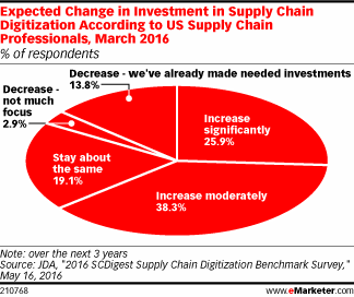 Expected Change in Investment in Supply Chain Digitization According to US Supply Chain Professionals, March 2016 (% of respondents)