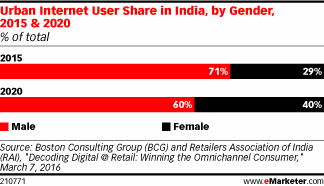 Urban Internet User Share in India, by Gender, 2015 & 2020 (% of total)