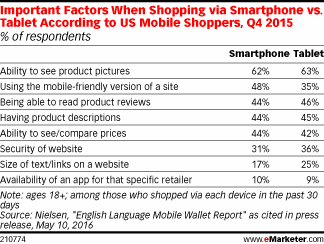 Important Factors When Shopping via Smartphone vs. Tablet According to US Mobile Shoppers, Q4 2015 (% of respondents)