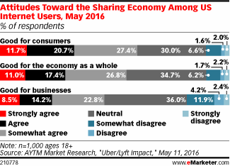 Attitudes Toward the Sharing Economy Among US Internet Users, May 2016 (% of respondents)