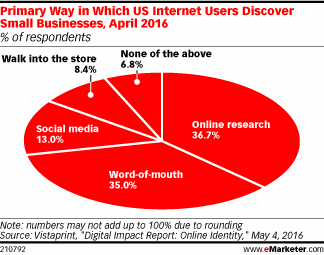 Primary Way in Which US Internet Users Discover Small Businesses, April 2016 (% of respondents)