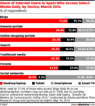 Share of Internet Users in Spain Who Access Select Media Daily, by Device, March 2016 (% of respondents)