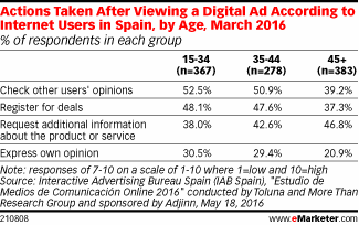 Actions Taken After Viewing a Digital Ad According to Internet Users in Spain, by Age, March 2016 (% of respondents in each group)
