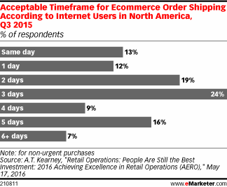 Acceptable Timeframe for Ecommerce Order Shipping According to Internet Users in North America, Q3 2015 (% of respondents)