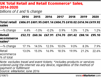 UK Total Retail and Retail Ecommerce* Sales, 2014-2020 (billions of £ and % change)