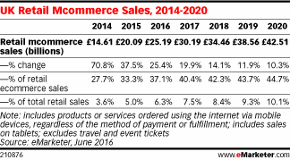 UK Retail Mcommerce Sales, 2014-2020