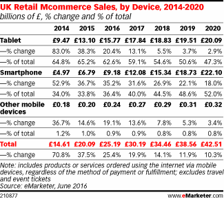 UK Retail Mcommerce Sales, by Device, 2014-2020 (billions of £, % change and % of total)