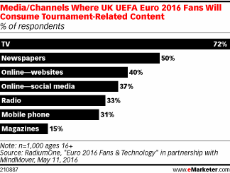 Media/Channels Where UK UEFA Euro 2016 Fans Will Consume Tournament-Related Content (% of respondents)