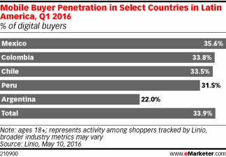 Mobile Buyer Penetration in Select Countries in Latin America, Q1 2016 (% of digital buyers)