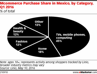 Mcommerce Purchase Share in Mexico, by Category, Q1 2016 (% of total)