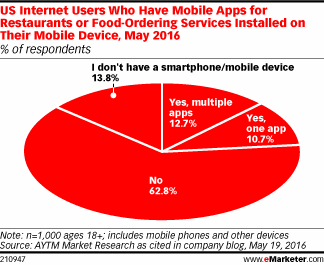 US Internet Users Who Have Mobile Apps for Restaurants or Food-Ordering Services Installed on Their Mobile Device, May 2016 (% of respondents)